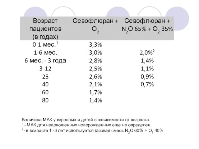 Величина МАК у взрослых и детей в зависимости от возраста. 1