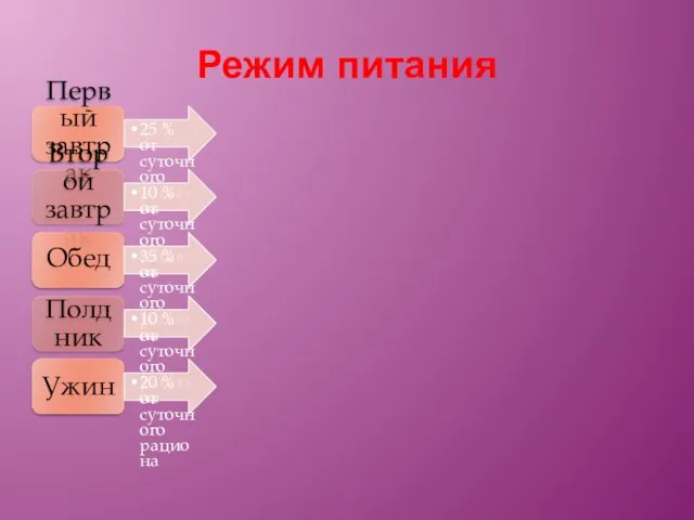 Режим питания Первый завтрак 25 % от суточного рациона Второй завтрак