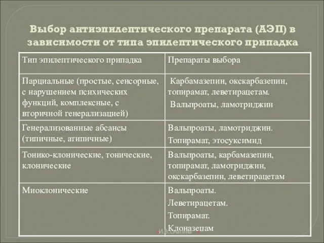 Выбор антиэпилептического препарата (АЭП) в зависимости от типа эпилептического припадка * И.В.Смагина