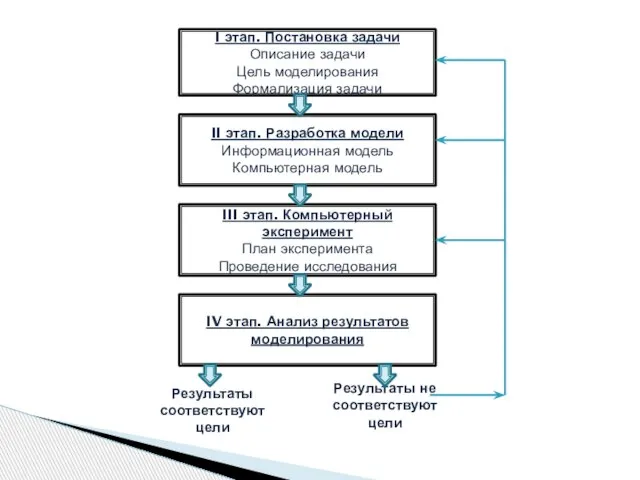 I этап. Постановка задачи Описание задачи Цель моделирования Формализация задачи II