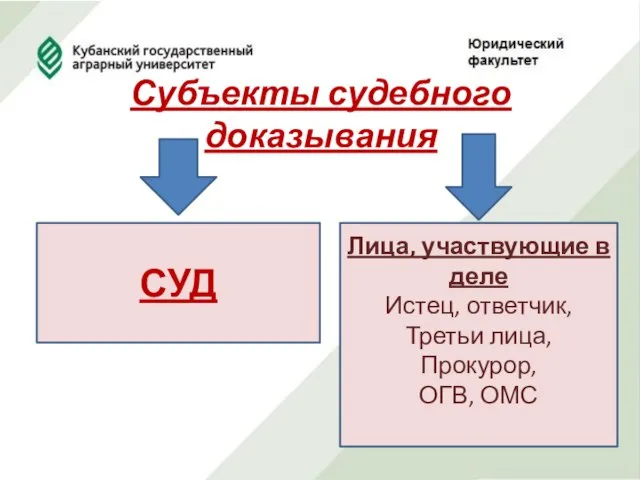 Субъекты судебного доказывания СУД Лица, участвующие в деле Истец, ответчик, Третьи лица, Прокурор, ОГВ, ОМС