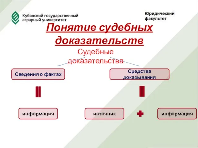 Понятие судебных доказательств Судебные доказательства Сведения о фактах Средства доказывания информация источник информация