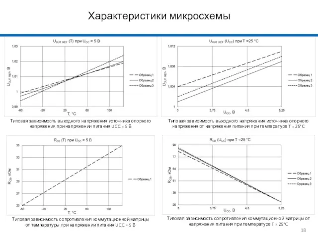 Характеристики микросхемы Типовая зависимость выходного напряжения источника опорного напряжения при напряжении