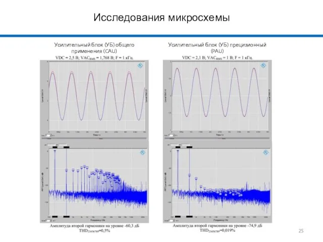 Исследования микросхемы Усилительный блок (УБ) прецизионный (PAU) Усилительный блок (УБ) общего применения (CAU)