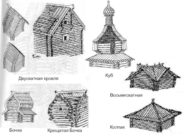 Колпак Восьмискатная Бочка Крещатая Бочка Двускатная кровля Куб