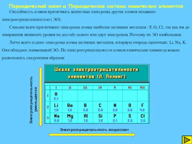 Способность атомов притягивать валентные электроны других атомов называют электроотрицательностью ( ЭО).