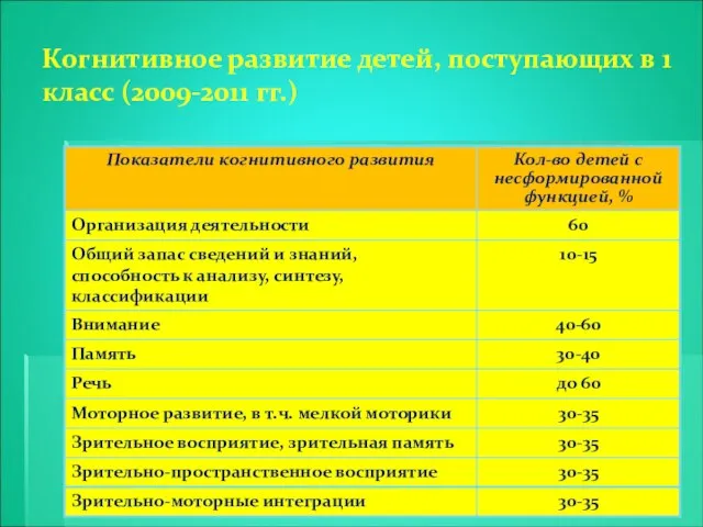 Когнитивное развитие детей, поступающих в 1 класс (2009-2011 гг.)