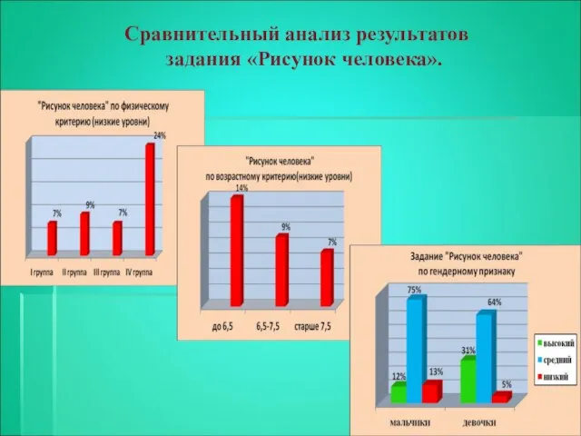 Сравнительный анализ результатов задания «Рисунок человека».