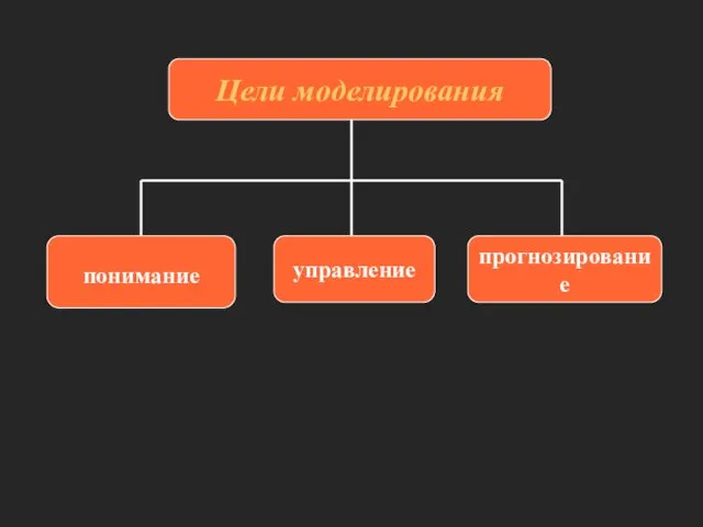 Цели моделирования понимание управление прогнозирование