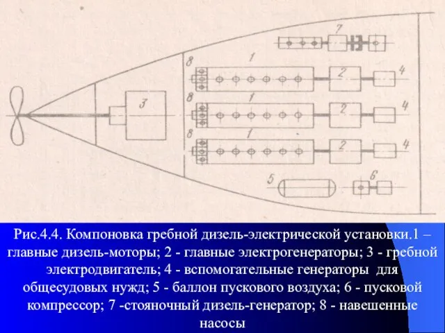 Рис.4.4. Компоновка гребной дизель-электрической установки.1 – главные дизель-моторы; 2 - главные