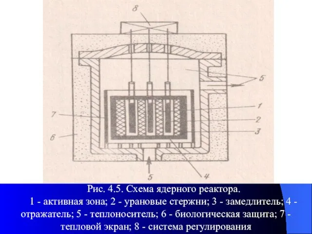 Рис. 4.5. Схема ядерного реактора. 1 - активная зона; 2 -