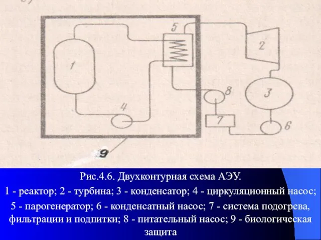 Рис.4.6. Двухконтурная схема АЭУ. 1 - реактор; 2 - турбина; 3