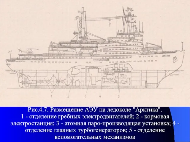 Рис.4.7. Размещение АЭУ на ледоколе "Арктика". 1 - отделение гребных электродвигателей;