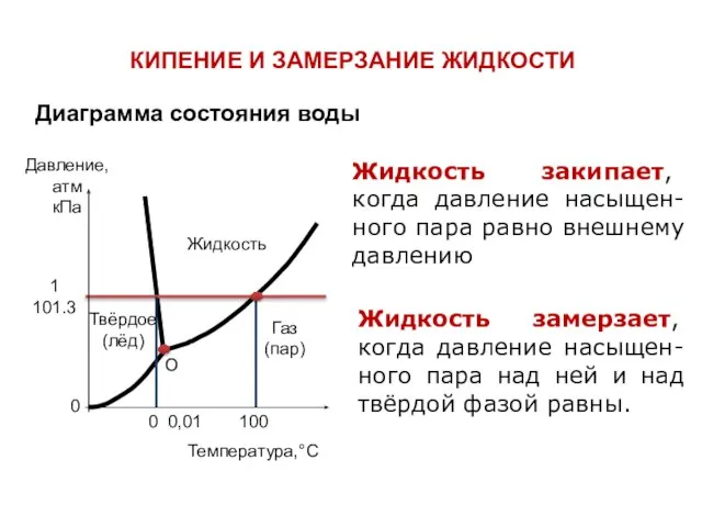 КИПЕНИЕ И ЗАМЕРЗАНИЕ ЖИДКОСТИ Жидкость закипает, когда давление насыщен-ного пара равно