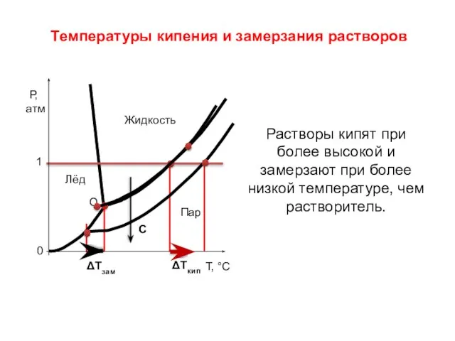 Температуры кипения и замерзания растворов Растворы кипят при более высокой и