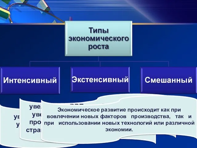 увеличение ВВП за счёт качественного улучшения факторов производства и повышения их