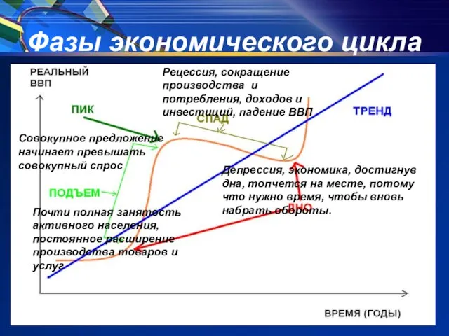 Фазы экономического цикла Почти полная занятость активного населения, постоянное расширение производства