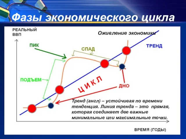 Фазы экономического цикла Тренд (англ) – устойчивая по времени тенденция. Линия