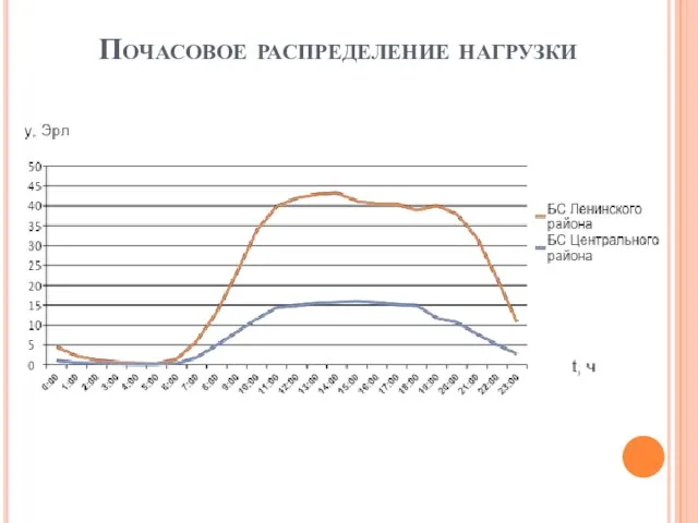 Почасовое распределение нагрузки