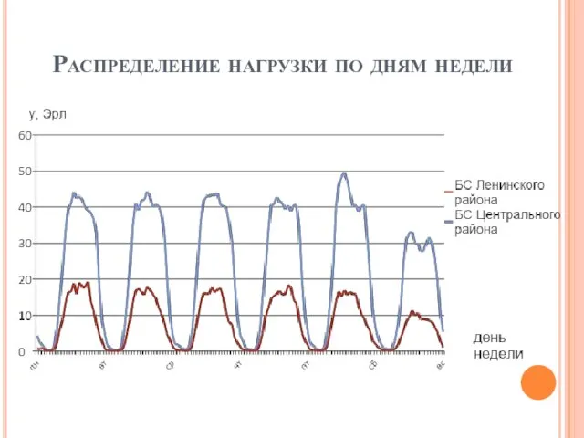 Распределение нагрузки по дням недели