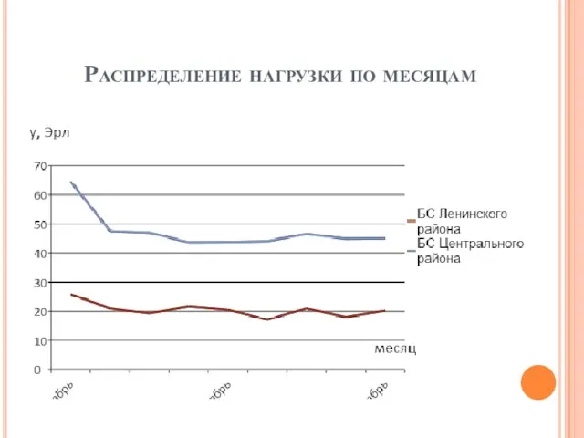 Распределение нагрузки по месяцам