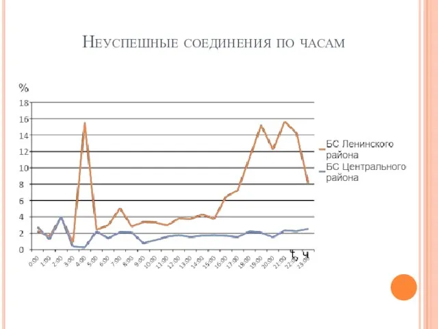 Неуспешные соединения по часам