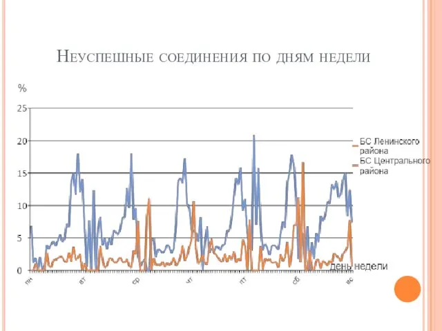 Неуспешные соединения по дням недели