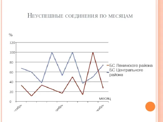 Неуспешные соединения по месяцам