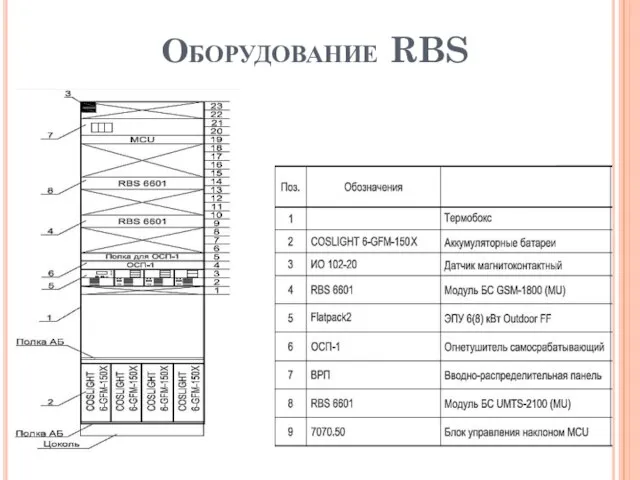 Оборудование RBS