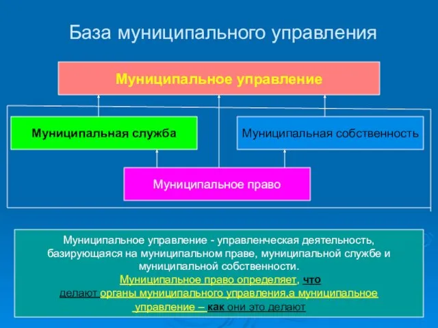 База муниципального управления Муниципальное управление Муниципальная служба Муниципальная собственность Муниципальное право