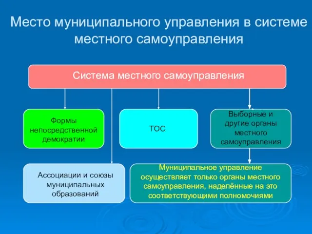 Место муниципального управления в системе местного самоуправления Система местного самоуправления Формы