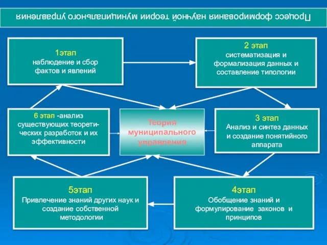 Процесс формирования научной теории муниципального управления 6 этап -анализ существующих теорети-