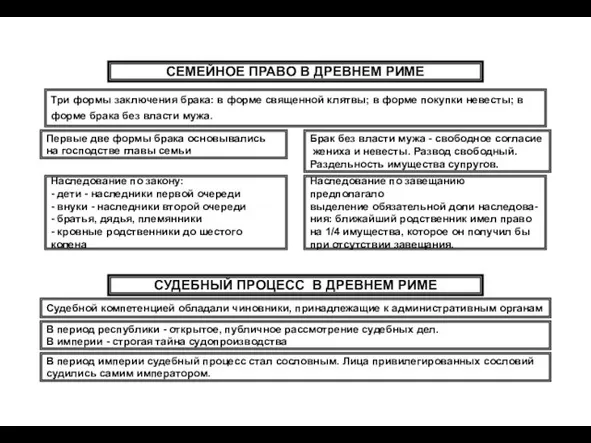 СЕМЕЙНОЕ ПРАВО В ДРЕВНЕМ РИМЕ Три формы заключения брака: в форме