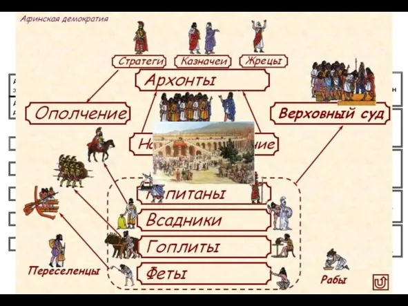 ГОСУДАРСТВЕННЫЙ СТРОЙ АФИН Афинское государство - политическая органи- зация свободных граждан