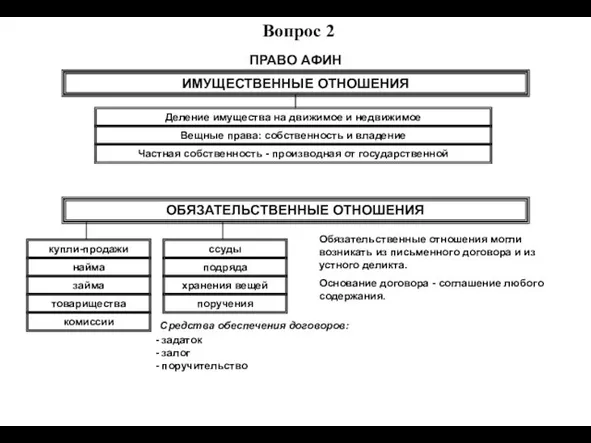 ПРАВО АФИН ИМУЩЕСТВЕННЫЕ ОТНОШЕНИЯ Деление имущества на движимое и недвижимое Вещные