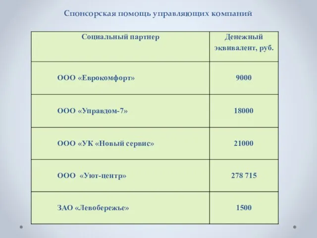 Спонсорская помощь управляющих компаний