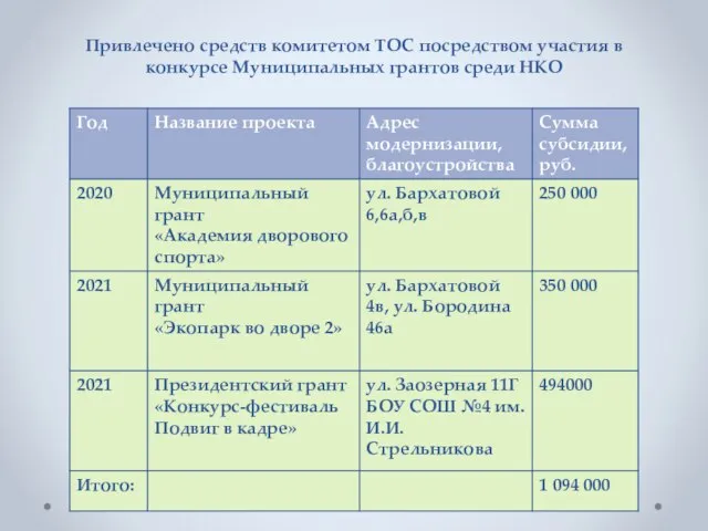 Привлечено средств комитетом ТОС посредством участия в конкурсе Муниципальных грантов среди НКО