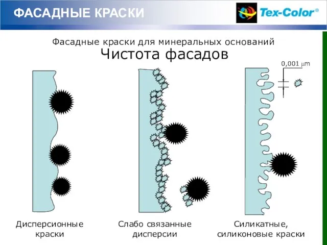 ФАСАДНЫЕ КРАСКИ Чистота фасадов Дисперсионные краски Силикатные, силиконовые краски 0,001 μm