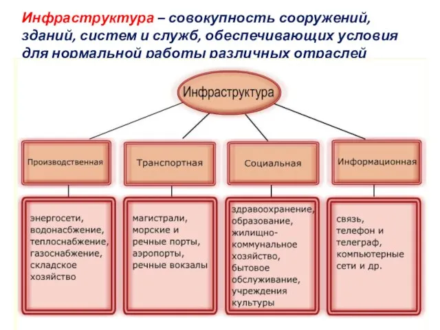 Инфраструктура – совокупность сооружений, зданий, систем и служб, обеспечивающих условия для