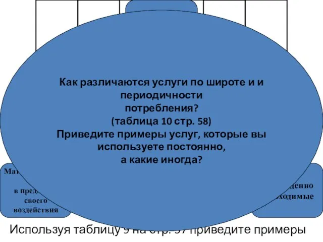 Используя таблицу 9 на стр. 57 приведите примеры услуг Как различаются