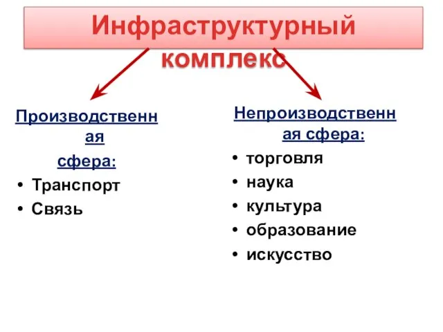 Инфраструктурный комплекс Производственная сфера: Транспорт Связь Непроизводственная сфера: торговля наука культура образование искусство