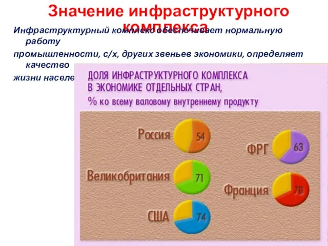 Значение инфраструктурного комплекса Инфраструктурный комплекс обеспечивает нормальную работу промышленности, с/х, других