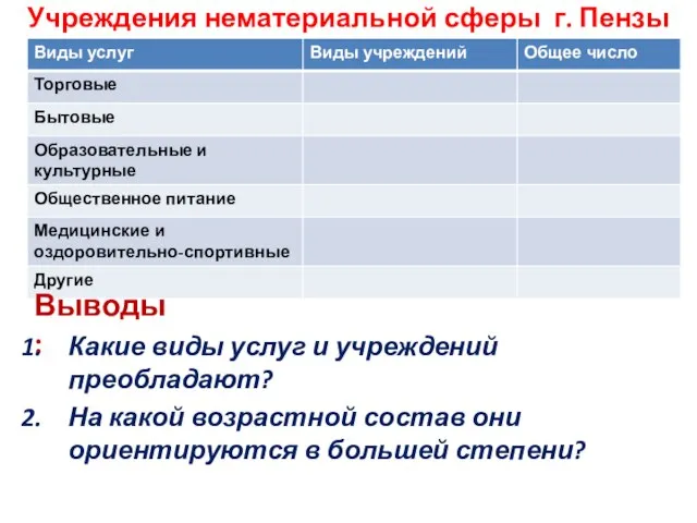 Учреждения нематериальной сферы г. Пензы Выводы : Какие виды услуг и