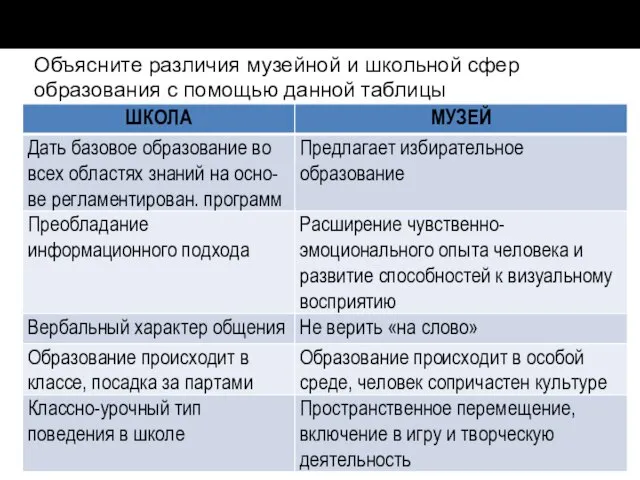 Объясните различия музейной и школьной сфер образования с помощью данной таблицы