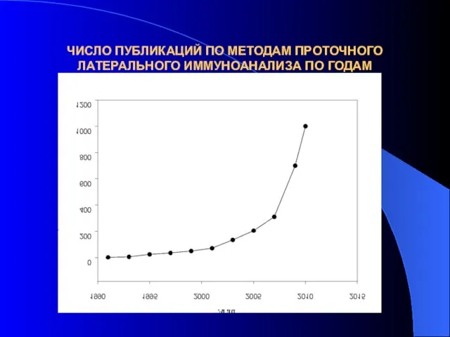 ЧИСЛО ПУБЛИКАЦИЙ ПО МЕТОДАМ ПРОТОЧНОГО ЛАТЕРАЛЬНОГО ИММУНОАНАЛИЗА ПО ГОДАМ