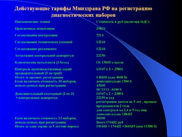 Действующие тарифы Минздрава РФ на регистрацию диагностических наборов
