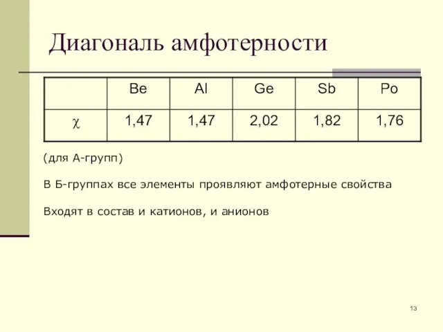 Диагональ амфотерности (для А-групп) В Б-группах все элементы проявляют амфотерные свойства