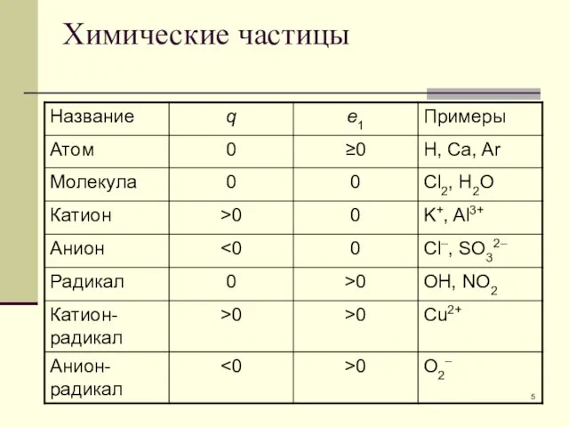 Химические частицы