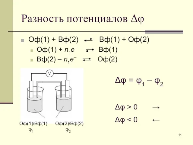 Разность потенциалов Δφ Оф(1) + Вф(2) Вф(1) + Оф(2) Оф(1) +