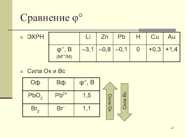 Сравнение φ° ЭХРН Сила Ок и Вс Сила Вс Сила Ок